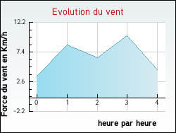 Evolution du vent de la ville Saint-Martin-d'Uriage
